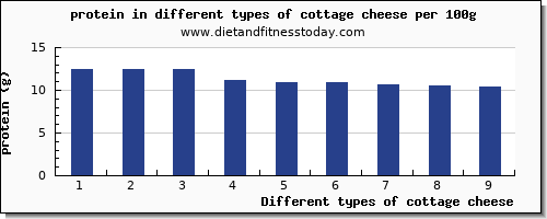 cottage cheese protein per 100g